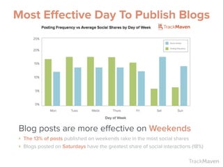 TrackMaven
Most Effective Day To Publish Blogs
Blog posts are more effective on Weekends
‣ The 13% of posts published on w...