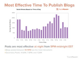 TrackMaven
Posts are most effective at night from 9PM-midnight EST
‣Blogs posted between 10-11PM see the most interactions...