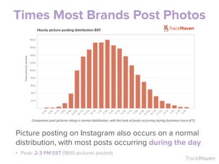 TrackMaven
Picture posting on Instagram also occurs on a normal
distribution, with most posts occurring during the day	
  ...