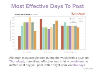 TrackMaven
Most Effective Days To Post
Although most people post during the week (with a peak on
Thursdays), normalized ef...