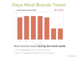 TrackMaven
Days Most Brands Tweet
Most brands tweet during the work week.	
  
‣ Peak: Thursday (17.4% of Tweets posted)
‣ ...