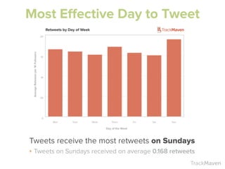 TrackMaven
Most Effective Day to Tweet
Tweets receive the most retweets on Sundays
‣ Tweets on Sundays received on average...