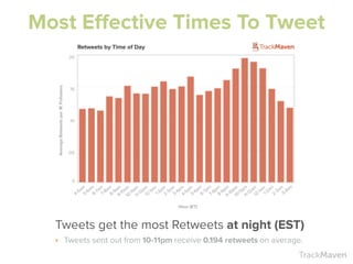 TrackMaven
Tweets get the most Retweets at night (EST)
‣ Tweets sent out from	
  10-11pm	
  receive	
  0.194 retweets	
  o...