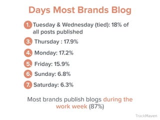 TrackMaven
Most brands publish blogs during the
work week (87%)
Days Most Brands Blog
1. Tuesday & Wednesday (tied): 18% o...