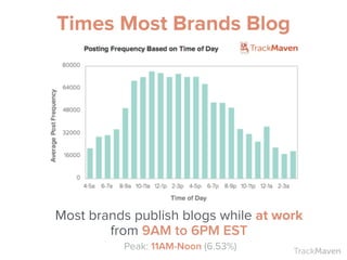 TrackMaven
Times Most Brands Blog
Most brands publish blogs while at work
from 9AM to 6PM EST
Peak: 11AM-Noon (6.53%)
 