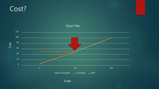 Cost?
0
20
40
60
80
100
120
0 50 100
Chart Title
Hyper Converged Converged BYO
Scale
Cost
 