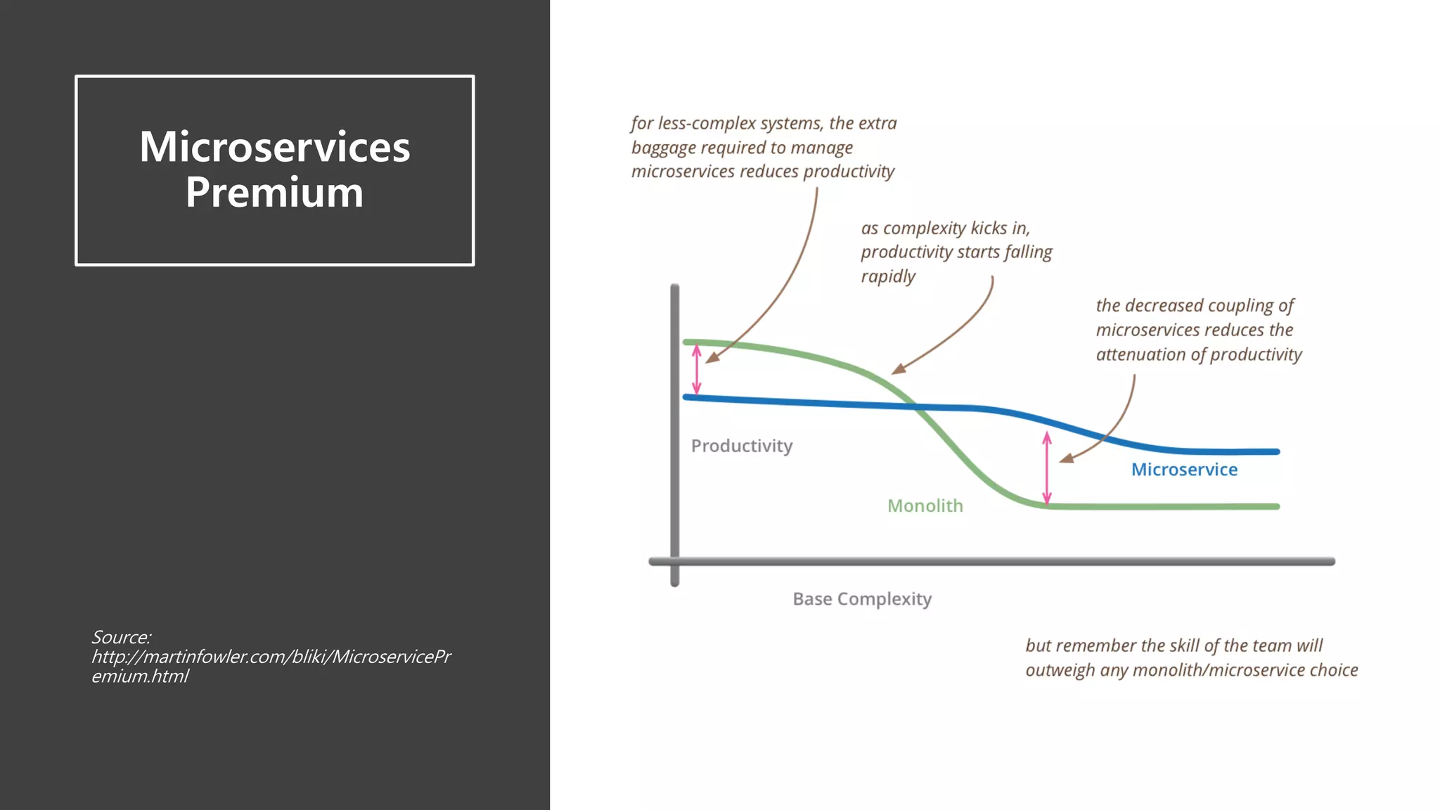 Microservices
Premium
Source:
http://martinfowler.com/bliki/MicroservicePr
emium.html
 