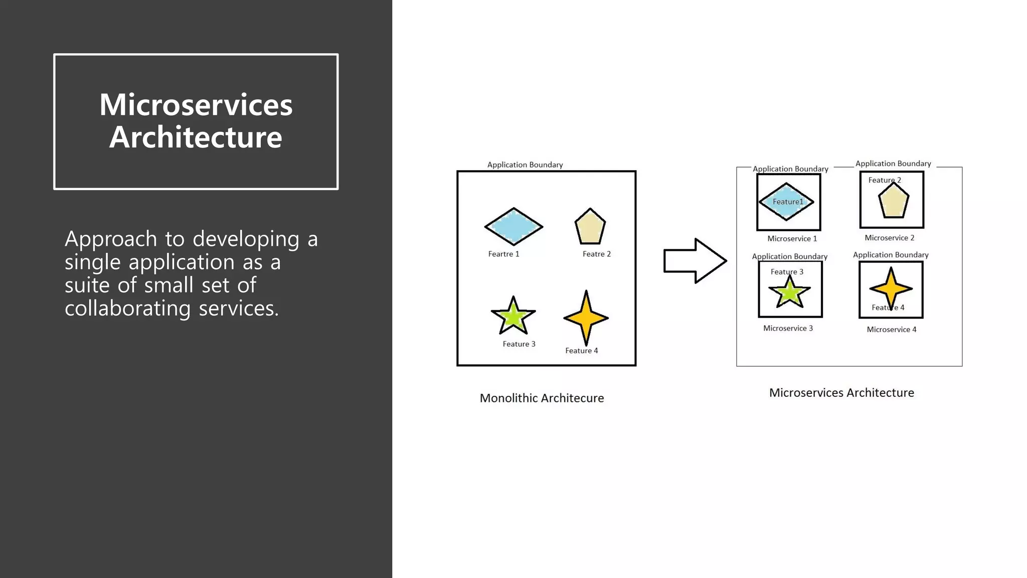 Microservices
Architecture
Approach to developing a
single application as a
suite of small set of
collaborating services.
 