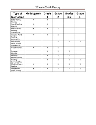 When to teach fluency chart | PDF