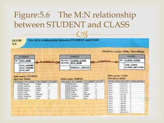 Figure:5.6 The M:N relationship
between STUDENT and CLASS
               
 