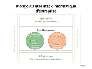 MongoDB et le stack informatique
d'entreprise
Traitement de
transactions
en ligne (ou
OLTP, pour
OnLine
Transaction
Processing)
Traitement
analytique en
ligne (ou
OLAP, pour
OnLine
Analytical
Processing)
 