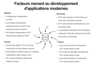 Facteurs menant au développement
d'applications modernes
Données
• 90 % des données ont été créées au
cours des 2 dernières années
• 80 % des données d'entreprise ne sont
pas structurées
• La quantité de données non structurées
augmente 2 fois plus vite que la quantité
de données structurées
Mobile
• 2 milliards de smartphones
en 2015
• Les mobiles représentent
actuellement plus de 50 % des
moyens d'accès à Internet
• 26 milliards d'appareils sur l'IoT
(Internet des objets) en 2020
Social
• Internet est utilisé à 72 % pour des
interactions sur les réseaux sociaux
• Ces réseaux comptent jusqu'à 2 milliards
d'utilisateurs actifs chaque mois
• 93 % des entreprises utilisent les
réseaux sociaux
Cloud
• Les coûts de calcul ont baissé de
33 % année après année
• Les coûts de stockage ont baissé de
38 % année après année
• Les coûts de réseau ont baissé de
27 % année après année
 