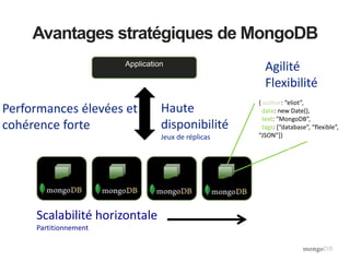 Avantages stratégiques de MongoDB
Scalabilité horizontale
Partitionnement
Agilité
Flexibilité
Performances élevées et
cohérence forte
Application
Haute
disponibilité
Jeux de réplicas
{ author: “eliot”,
date: new Date(),
text: “MongoDB”,
tags: [“database”, “flexible”,
“JSON”]}
 