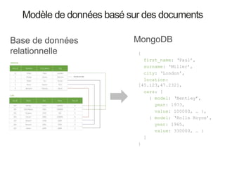 Modèle de données basé sur des documents
Base de données
relationnelle
MongoDB
{
first_name: ‘Paul’,
surname: ‘Miller’,
city: ‘London’,
location:
[45.123,47.232],
cars: [
{ model: ‘Bentley’,
year: 1973,
value: 100000, … },
{ model: ‘Rolls Royce’,
year: 1965,
value: 330000, … }
]
}
 