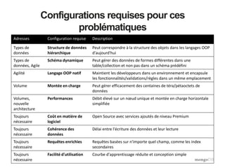Configurations requises pour ces
problématiques
Adresses Configuration requise Description
Types de
données
Structure de données
hiérarchique
Peut correspondre à la structure des objets dans les langages OOP
d'aujourd'hui
Types de
données, Agile
Schéma dynamique Peut gérer des données de formes différentes dans une
table/collection et non pas dans un schéma prédéfini
Agilité Langage OOP natif Maintient les développeurs dans un environnement et encapsule
les fonctionnalités/validations/règles dans un même emplacement
Volume Montée en charge Peut gérer efficacement des centaines de téra/pétaoctets de
données
Volumes,
nouvelle
architecture
Performances Débit élevé sur un nœud unique et montée en charge horizontale
simplifiée
Toujours
nécessaire
Coût en matière de
logiciel
Open Source avec services ajoutés de niveau Premium
Toujours
nécessaire
Cohérence des
données
Délai entre l'écriture des données et leur lecture
Toujours
nécessaire
Requêtes enrichies Requêtes basées sur n'importe quel champ, comme les index
secondaires
Toujours
nécessaire
Facilité d'utilisation Courbe d'apprentissage réduite et conception simple
 