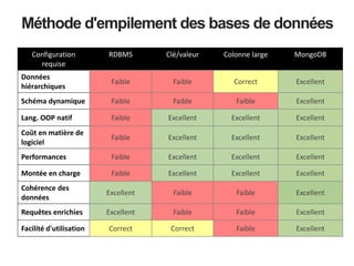 Méthode d'empilement des bases de données
Configuration
requise
RDBMS Clé/valeur Colonne large MongoDB
Données
hiérarchiques
Faible Faible Correct Excellent
Schéma dynamique Faible Faible Faible Excellent
Lang. OOP natif Faible Excellent Excellent Excellent
Coût en matière de
logiciel
Faible Excellent Excellent Excellent
Performances Faible Excellent Excellent Excellent
Montée en charge Faible Excellent Excellent Excellent
Cohérence des
données
Excellent Faible Faible Excellent
Requêtes enrichies Excellent Faible Faible Excellent
Facilité d'utilisation Correct Correct Faible Excellent
 