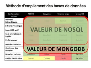 Configuration
requise
RDBMS Clé/valeur Colonne large MongoDB
Données
hiérarchiques
Faible Faible Correct Excellent
Schéma dynamique Faible Faible Faible Excellent
Lang. OOP natif Faible Excellent Excellent Excellent
Coût en matière de
logiciel
Faible Excellent Excellent Excellent
Performances Faible Excellent Excellent Excellent
Montée en charge Faible Excellent Excellent Excellent
Cohérence des
données
Excellent Faible Faible Excellent
Requêtes enrichies Excellent Faible Faible Excellent
Facilité d'utilisation Correct Correct Faible Excellent
Méthode d'empilement des bases de données
VALEUR DE NOSQL
VALEUR DE MONGODB
 