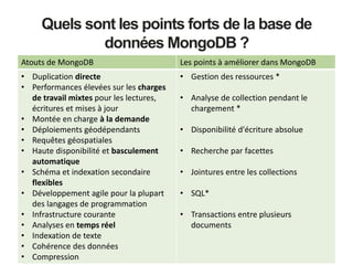Atouts de MongoDB Les points à améliorer dans MongoDB
• Duplication directe
• Performances élevées sur les charges
de travail mixtes pour les lectures,
écritures et mises à jour
• Montée en charge à la demande
• Déploiements géodépendants
• Requêtes géospatiales
• Haute disponibilité et basculement
automatique
• Schéma et indexation secondaire
flexibles
• Développement agile pour la plupart
des langages de programmation
• Infrastructure courante
• Analyses en temps réel
• Indexation de texte
• Cohérence des données
• Compression
• Gestion des ressources *
• Analyse de collection pendant le
chargement *
• Disponibilité d'écriture absolue
• Recherche par facettes
• Jointures entre les collections
• SQL*
• Transactions entre plusieurs
documents
Quels sont les points forts de la base de
données MongoDB ?
 