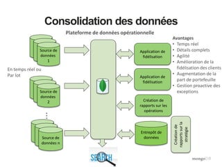 Consolidation des données
Entrepôt de
données
En temps réel ou
Par lot
Application de
fidélisation
Application de
fidélisation
Plateforme de données opérationnelle
Avantages
• Temps réel
• Détails complets
• Agilité
• Amélioration de la
fidélisation des clients
• Augmentation de la
part de portefeuille
• Gestion proactive des
exceptions
Créationde
rapportssurla
stratégie
Création de
rapports sur les
opérations
Cartes
Prêts
Dépôts
CartesSource de
données
1
PrêtsSource de
données
2
Dépôts
…
Source de
données n
 