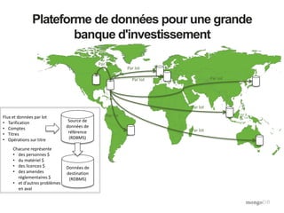 Plateforme de données pour une grande
banque d'investissement
Flux et données par lot
• Tarification
• Comptes
• Titres
• Opérations sur titre
Source de
données de
référence
(RDBMS)
Par lot
Par lot Par lot
Par lot
Par lot
Par lot
Par lot
Données de
destination
(RDBMS)
Chacune représente
• des personnes $
• du matériel $
• des licences $
• des amendes
réglementaires $
• et d'autres problèmes
en aval
 