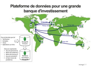 Plateforme de données pour une grande
banque d'investissement
Flux et données par lot
• Tarification
• Comptes
• Titres
• Opérations sur titre
Temps réel
Temps réel Temps réel
Temps réel
Temps réel
Temps réel
Temps réel
Chacune représente
• Aucune personne $
• Moins de matériel $
• Moins de licences $
• Aucune amende $
• et bien moins de
problèmes
Membres
secondaires
MongoDB
MongoDB
Primaire
 