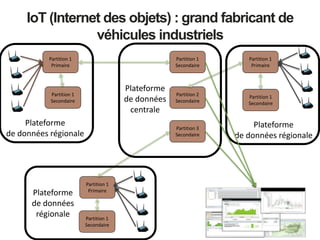 IoT (Internet des objets) : grand fabricant de
véhicules industriels
Partition 1
Secondaire
Partition 2
Secondaire
Partition 3
Secondaire
Partition 1
Primaire
Partition 1
Secondaire
Partition 1
Primaire
Partition 1
Secondaire
Partition 1
Primaire
Partition 1
Secondaire
Plateforme
de données
centrale
Plateforme
de données régionale
Plateforme
de données régionale
Plateforme
de données
régionale
 