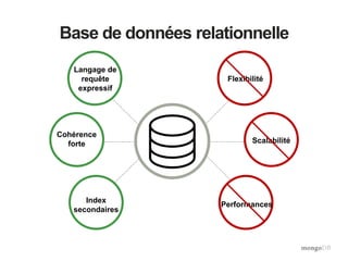Langage de
requête
expressif
Cohérence
forte
Index
secondaires
Flexibilité
Scalabilité
Performances
Base de données relationnelle
 