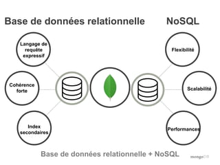 Langage de
requête
expressif
Cohérence
forte
Index
secondaires
Flexibilité
Scalabilité
Performances
Base de données relationnelle NoSQL
Base de données relationnelle + NoSQL
 