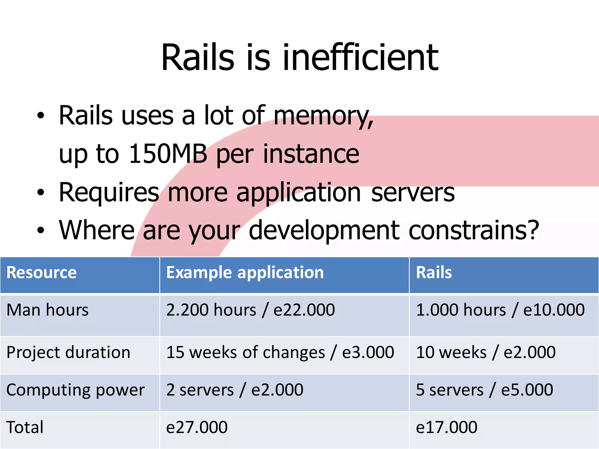 When To Use Ruby On Rails