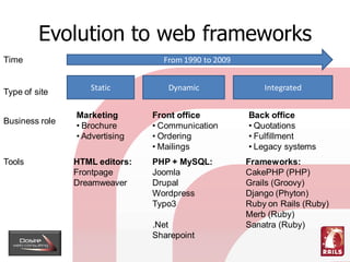 Evolution to web frameworks
                                  From 1990 to 2009
Time


                   Static          ...