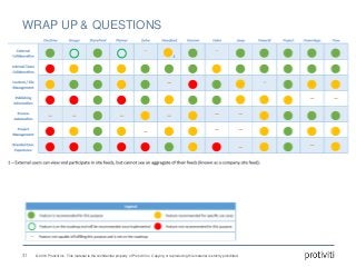 © 2016 Protiviti Inc. This material is the confidential property of Protiviti Inc. Copying or reproducing this material is strictly prohibited.
WRAP UP & QUESTIONS
31
 