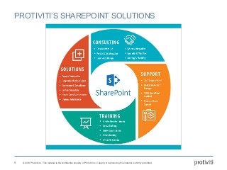 © 2016 Protiviti Inc. This material is the confidential property of Protiviti Inc. Copying or reproducing this material is strictly prohibited.
PROTIVITI’S SHAREPOINT SOLUTIONS
6
 
