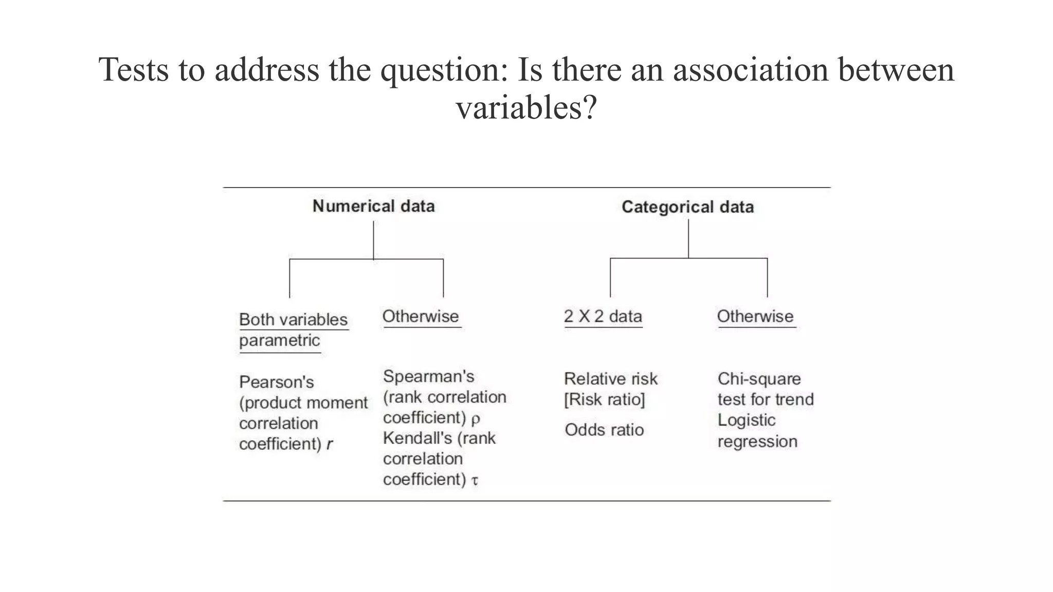 Tests to address the question: Is there an association between
variables?
 