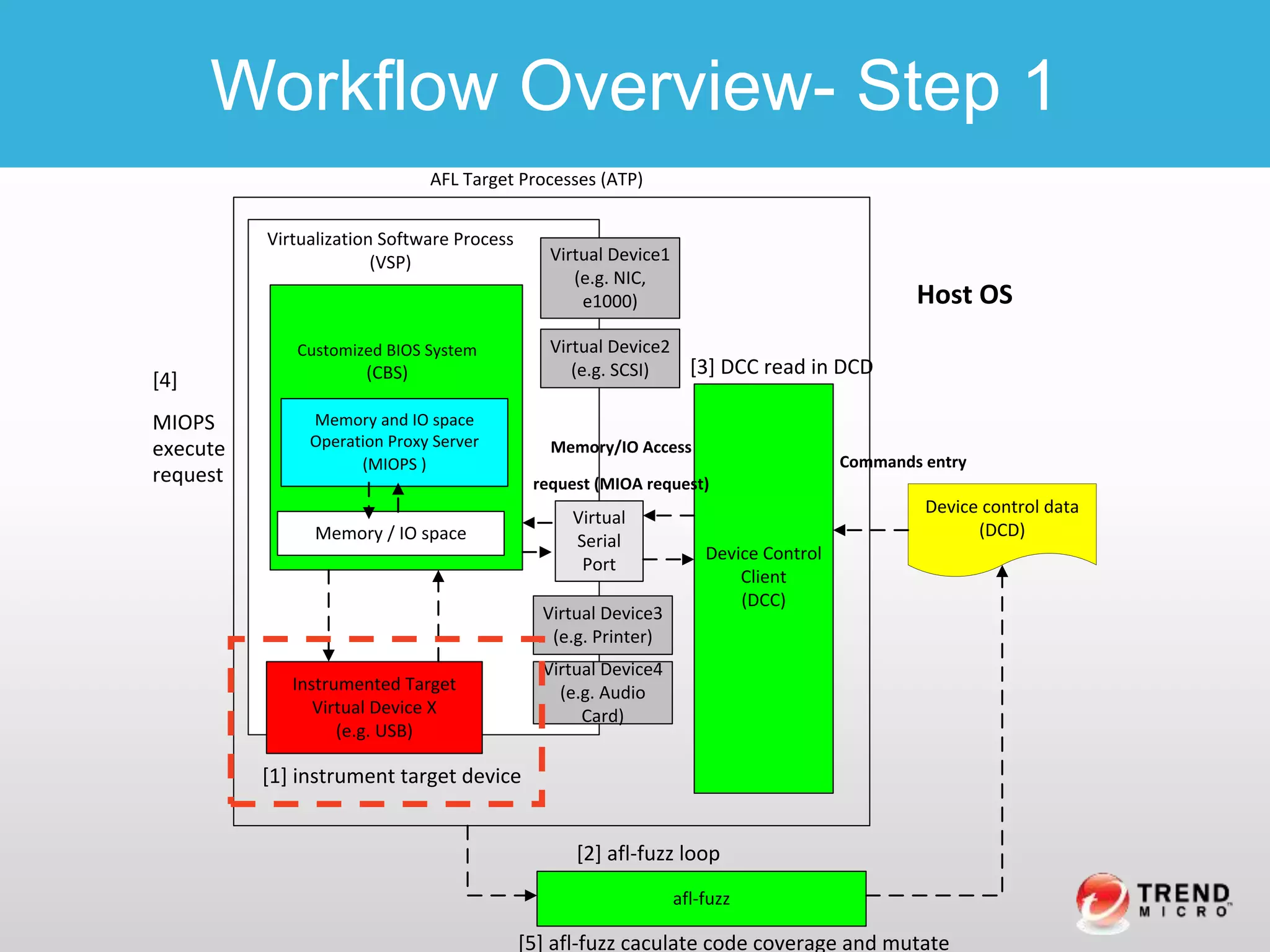 Workflow Overview- Step 1
Virtualization Software Process
(VSP)
Customized BIOS System
(CBS)
Instrumented Target
Virtual Device X
(e.g. USB)
Memory / IO space
Host OS
Device Control
Client
(DCC)
Virtual
Serial
Port
Memory and IO space
Operation Proxy Server
(MIOPS )
afl-fuzz
Device control data
(DCD)
Virtual Device1
(e.g. NIC,
e1000)
Virtual Device2
(e.g. SCSI)
Virtual Device3
(e.g. Printer)
Virtual Device4
(e.g. Audio
Card)
AFL Target Processes (ATP)
Memory/IO Access
request (MIOA request)
Commands entry
[1] instrument target device
[2] afl-fuzz loop
[3] DCC read in DCD
[4]
MIOPS
execute
request
[5] afl-fuzz caculate code coverage and mutate
 