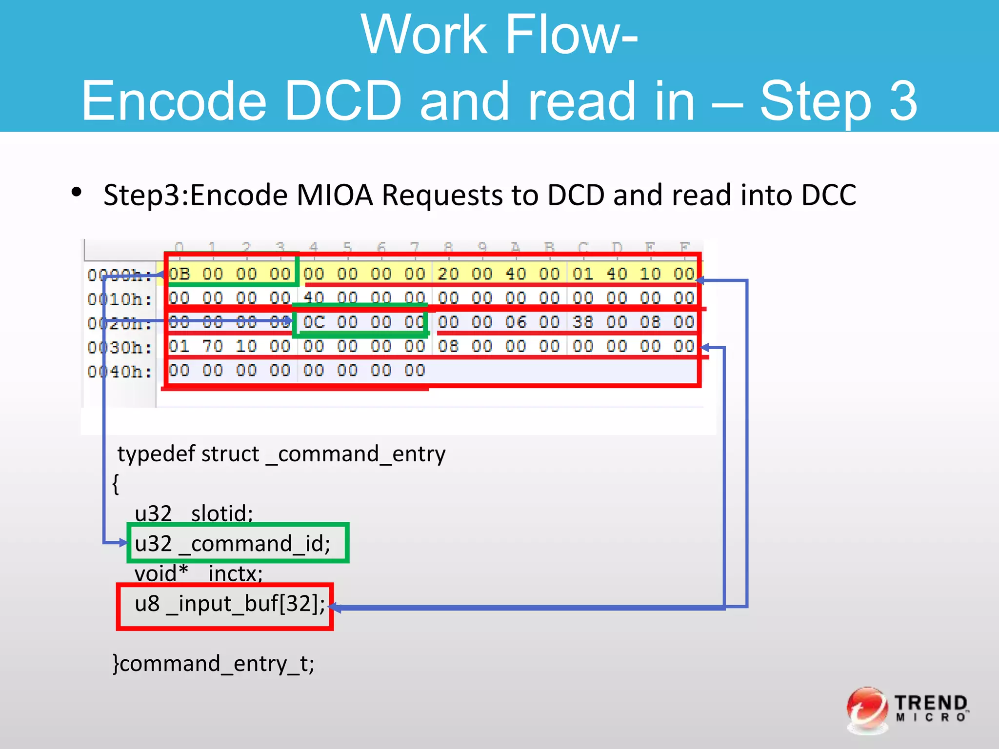 • Step3:Encode MIOA Requests to DCD and read into DCC
Work Flow-
Encode DCD and read in – Step 3
typedef struct _command_entry
{
u32 _slotid;
u32 _command_id;
void* _inctx;
u8 _input_buf[32];
}command_entry_t;
 