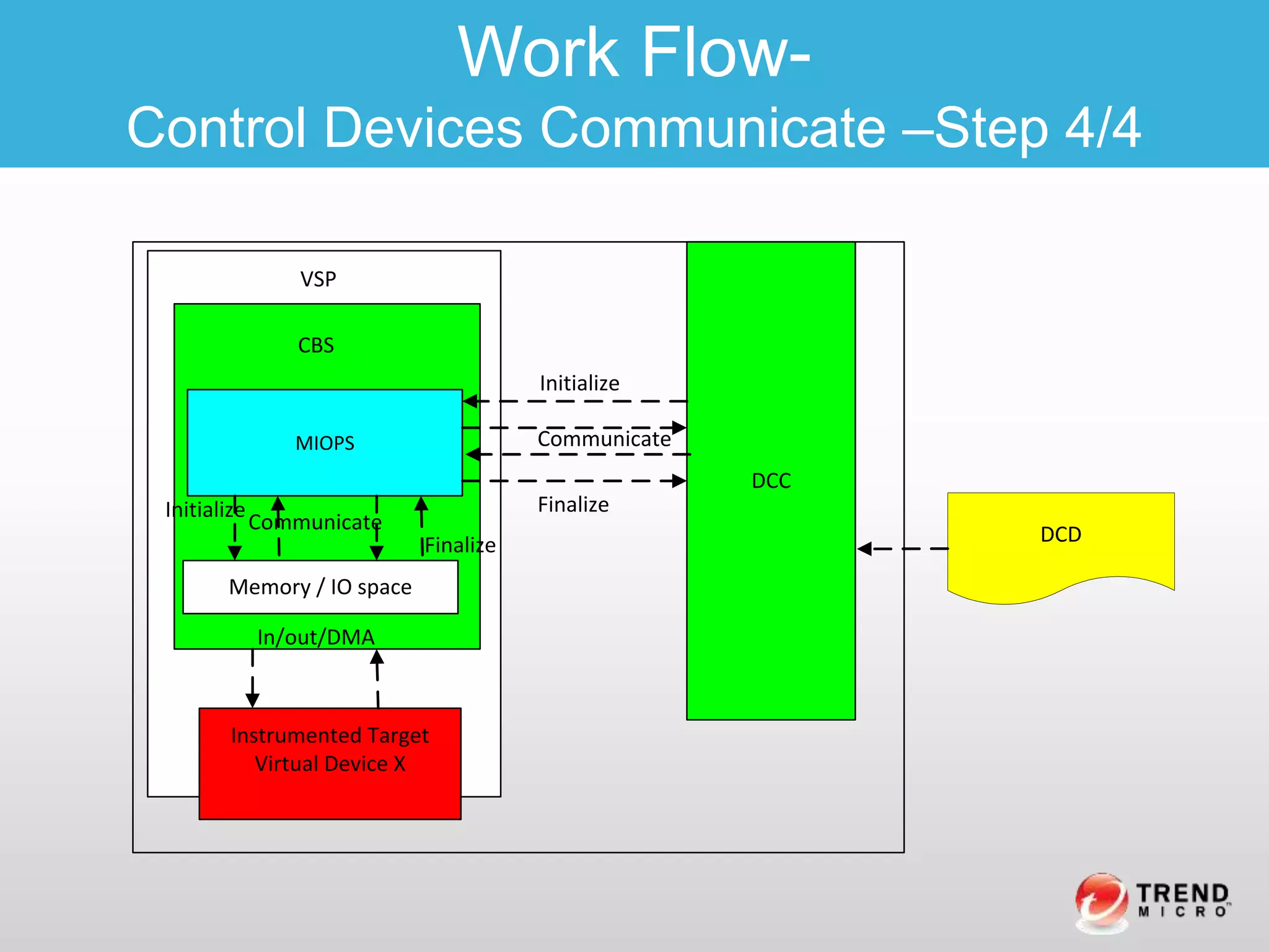 Work Flow-
Control Devices Communicate –Step 4/4
VSP
CBS
Instrumented Target
Virtual Device X
Memory / IO space
DCC
MIOPS
DCD
Initialize
Finalize
Communicate
Initialize
Communicate
Finalize
In/out/DMA
 
