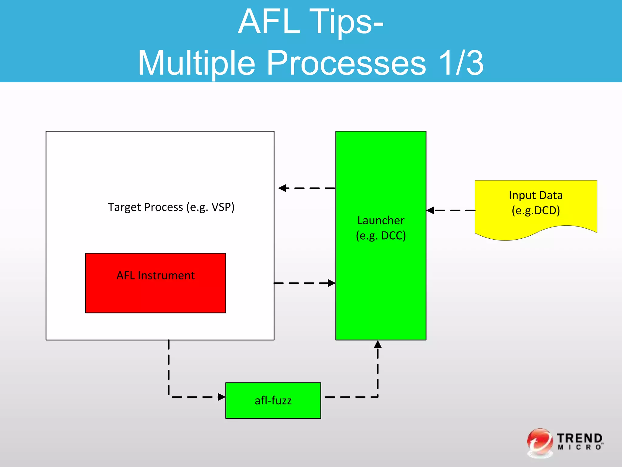 AFL Tips-
Multiple Processes 1/3
Target Process (e.g. VSP)
AFL Instrument
Launcher
(e.g. DCC)
afl-fuzz
Input Data
(e.g.DCD)
 