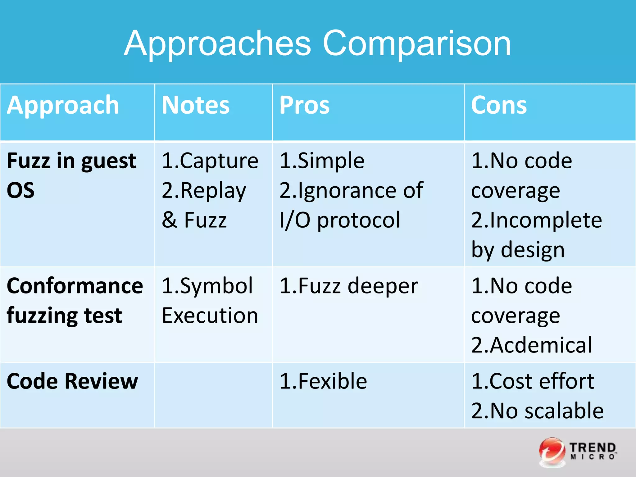 Approaches Comparison
Approach Notes Pros Cons
Fuzz in guest
OS
1.Capture
2.Replay
& Fuzz
1.Simple
2.Ignorance of
I/O protocol
1.No code
coverage
2.Incomplete
by design
Conformance
fuzzing test
1.Symbol
Execution
1.Fuzz deeper 1.No code
coverage
2.Acdemical
Code Review 1.Fexible 1.Cost effort
2.No scalable
 
