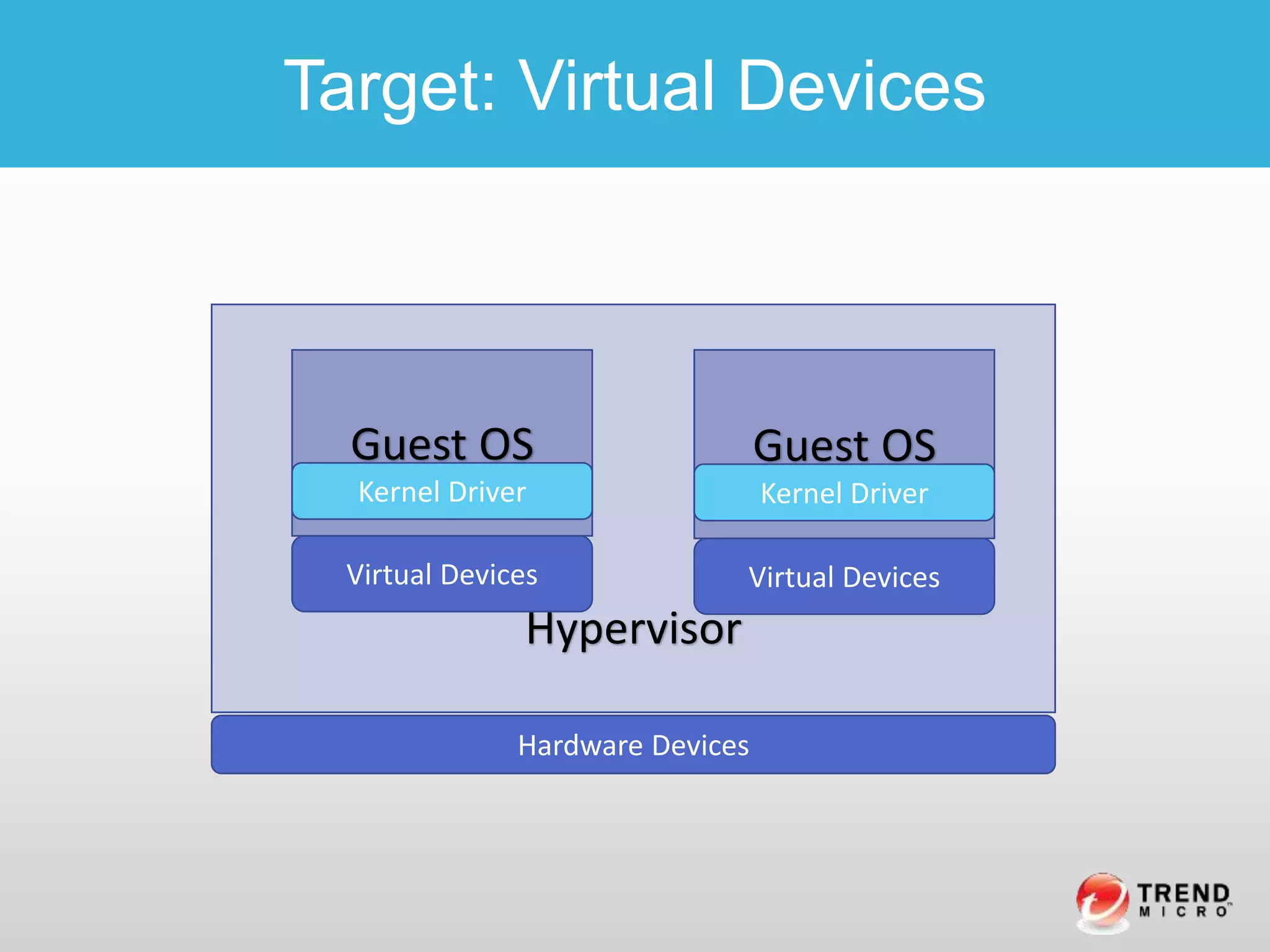 Target: Virtual Devices
Hypervisor
Guest OS
Virtual Devices
Hardware Devices
Guest OS
Virtual Devices
Kernel Driver Kernel Driver
 