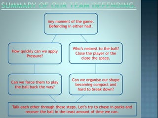 Any moment of the game.
Defending in either half.
Can we force them to play
the ball back the way?
Who’s nearest to the ball?
Close the player or the
close the space.
Can we organise our shape
becoming compact and
hard to break down?
Talk each other through these steps. Let’s try to chase in packs and
recover the ball in the least amount of time we can.
How quickly can we apply
Pressure?
 