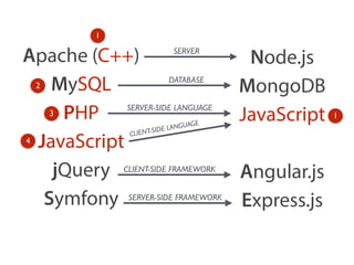 Apache (C++) 
MySQL 
PHP 
JavaScript 
jQuery 
Symfony 
! 
Node.js 
MongoDB 
JavaScript 
Angular.js 
Express.js 
SERVER 
DATABASE 
SERVER-SIDE LANGUAGE 
CLIENT-SIDE LANGUAGE 
CLIENT-SIDE FRAMEWORK 
SERVER-SIDE FRAMEWORK 
1 
2 
3 
4 
1 
 