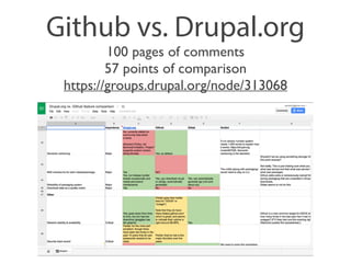 Github vs. Drupal.org 
100 pages of comments 
57 points of comparison 
https://groups.drupal.org/node/313068 
 