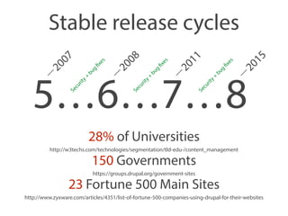 Stable release cycles 
5…6…7…8 2007 
2008 
2011 
2015 
Security + bug fixes 
Security + bug fixes 
Security + bug fixes 
28% of Universities 
http://w3techs.com/technologies/segmentation/tld-edu-/content_management 
150 Governments 
https://groups.drupal.org/government-sites 
23 Fortune 500 Main Sites 
http://www.zyxware.com/articles/4351/list-of-fortune-500-companies-using-drupal-for-their-websites 
! 
 