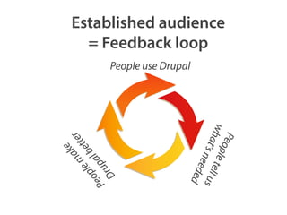 Established audience 
= Feedback loop 
People use Drupal 
Drupal better 
People make 
what’s needed 
People tell us 
 