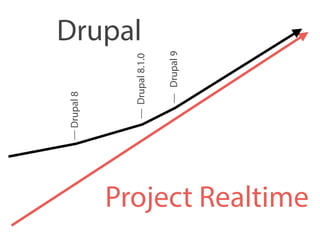 Drupal 
Project Realtime 
Drupal 8 
Drupal 8.1.0 
Drupal 9 
 