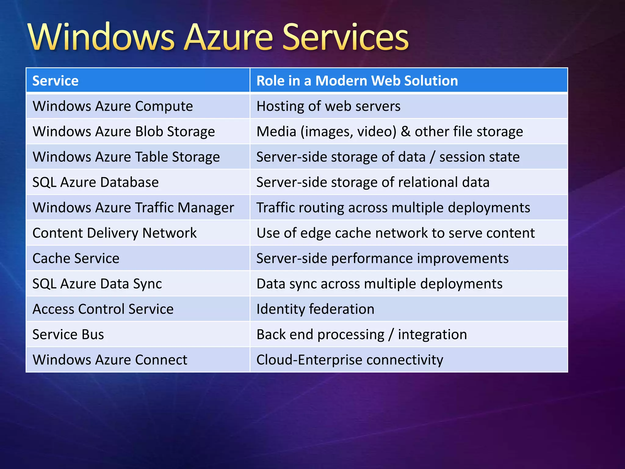 Service                         Role in a Modern Web Solution
Windows Azure Compute           Hosting of web servers
Windows Azure Blob Storage      Media (images, video) & other file storage
Windows Azure Table Storage     Server-side storage of data / session state
SQL Azure Database              Server-side storage of relational data
Windows Azure Traffic Manager   Traffic routing across multiple deployments
Content Delivery Network        Use of edge cache network to serve content
Cache Service                   Server-side performance improvements
SQL Azure Data Sync             Data sync across multiple deployments
Access Control Service          Identity federation
Service Bus                     Back end processing / integration
Windows Azure Connect           Cloud-Enterprise connectivity
 