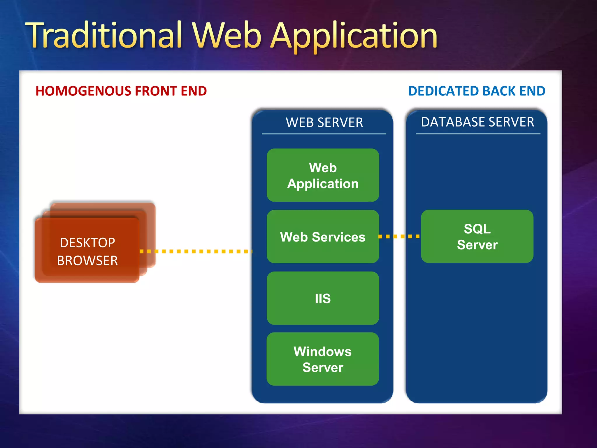 HOMOGENOUS FRONT END                  DEDICATED BACK END

                       WEB SERVER      DATABASE SERVER


                          Web
                       Application


                                             SQL
  DESKTOP              Web Services
                                            Server
  BROWSER

                           IIS


                        Windows
                         Server
 