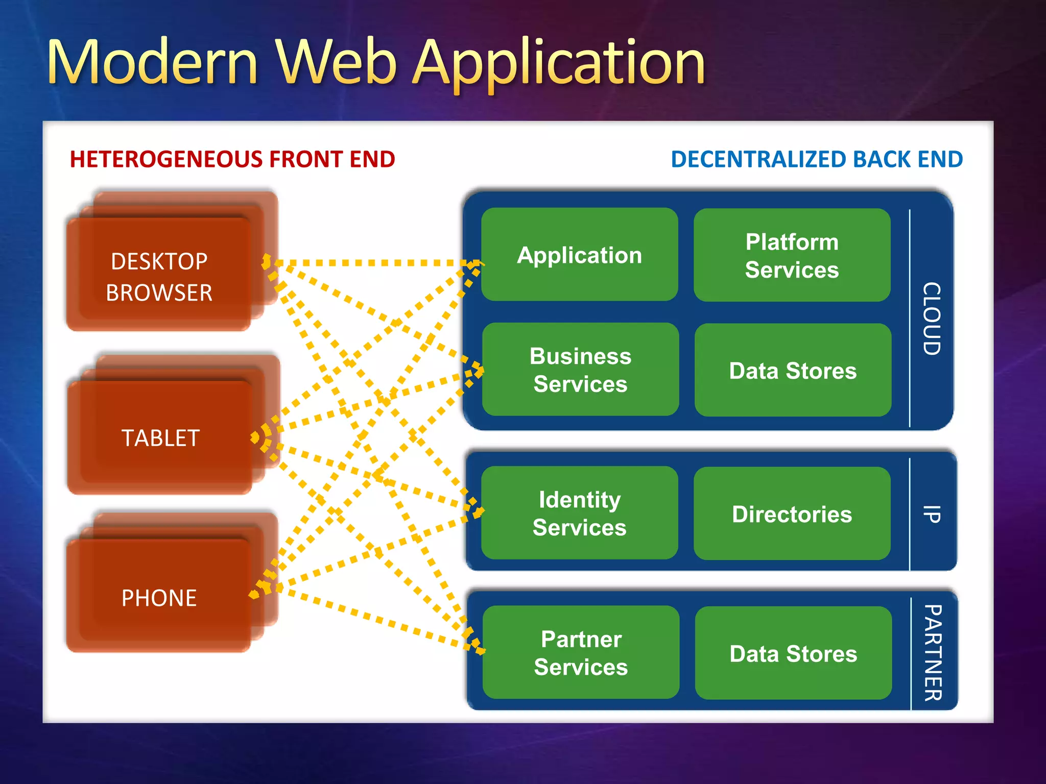 HETEROGENEOUS FRONT END                 DECENTRALIZED BACK END


                                             Platform
  DESKTOP                 Application
                                             Services
  BROWSER




                                                          CLOUD
                           Business
                                            Data Stores
                           Services

   TABLET

                           Identity




                                                          IP
                                            Directories
                           Services


   PHONE




                                                          PARTNER
                           Partner
                                            Data Stores
                           Services
 
