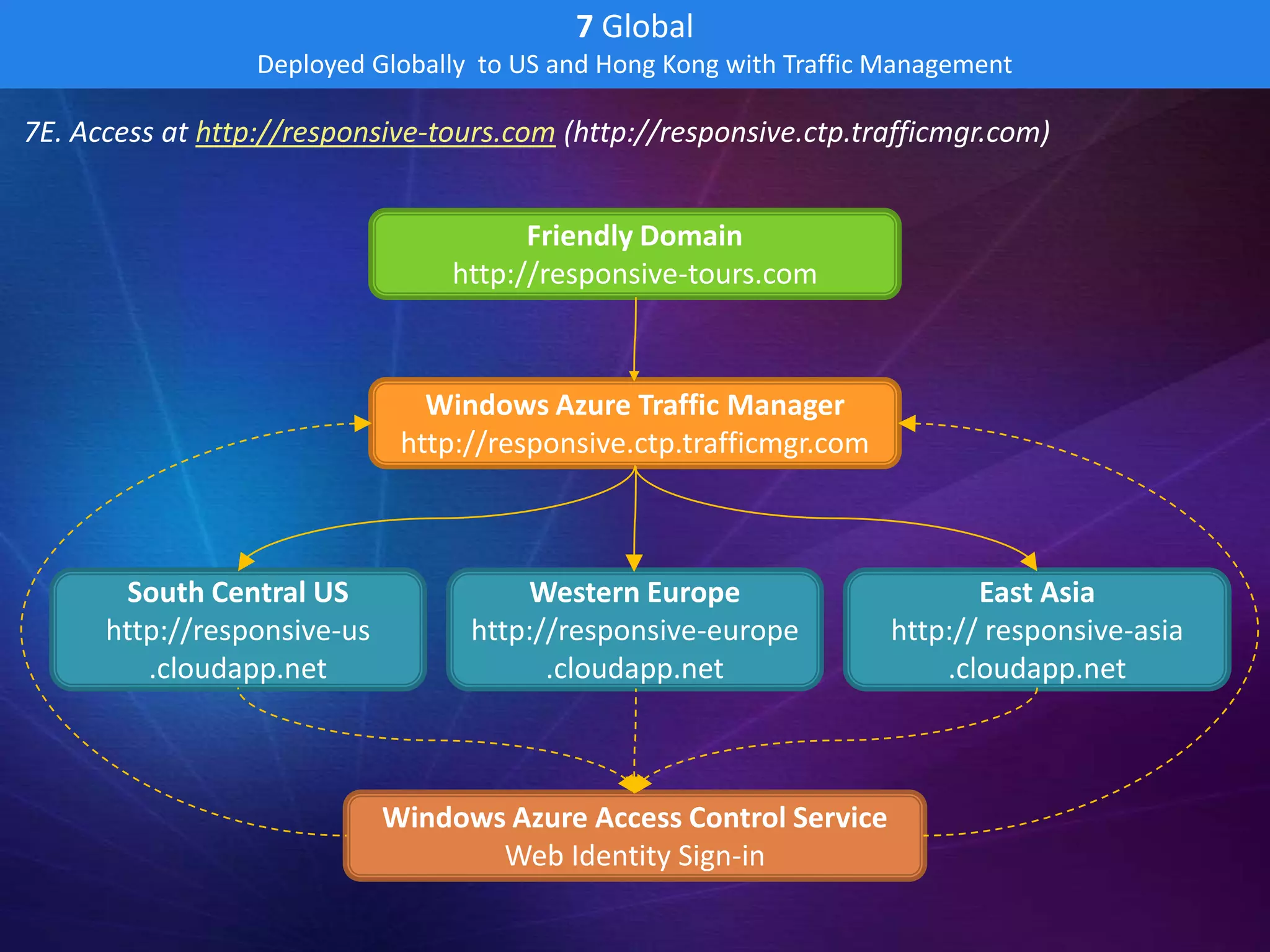 7 Global
                  Deployed Globally to US and Hong Kong with Traffic Management

7E. Access at http://responsive-tours.com (http://responsive.ctp.trafficmgr.com)


                                        Friendly Domain
                                  http://responsive-tours.com



                                Windows Azure Traffic Manager
                              http://responsive.ctp.trafficmgr.com



        South Central US               Western Europe                       East Asia
      http://responsive-us         http://responsive-europe          http:// responsive-asia
         .cloudapp.net                   .cloudapp.net                   .cloudapp.net



                             Windows Azure Access Control Service
                                    Web Identity Sign-in
 