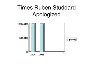 Times Ruben Studdard Apologized 